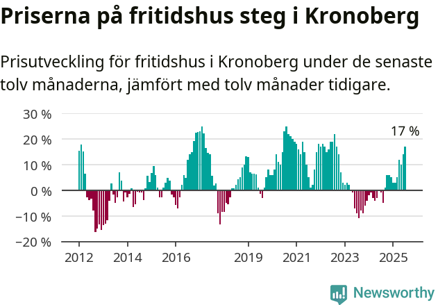 Graf: Prisutveckling för fritidshus i Kronobergs län