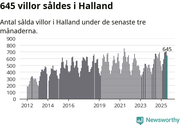 Graf: Antal sålda villor i Hallands län