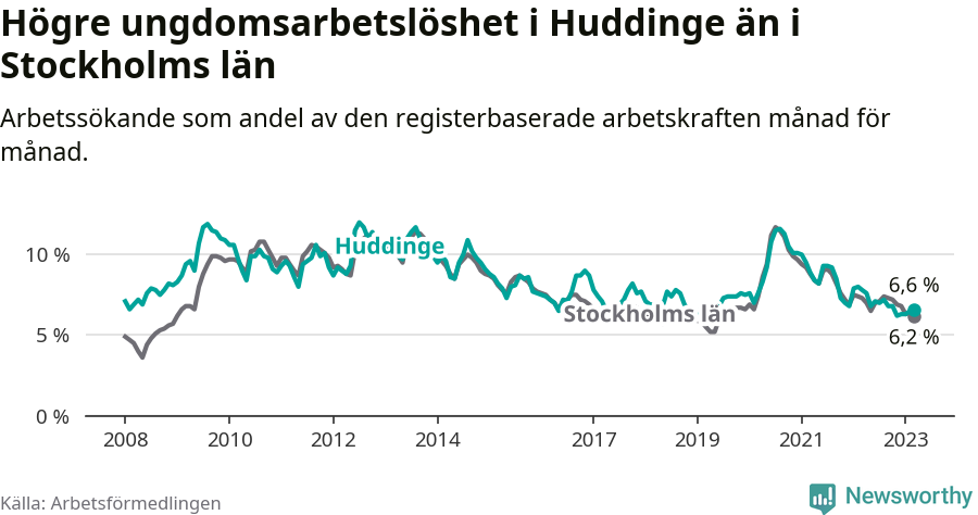 Graf: Arbetslöshet bland unga i Huddinge kommun och Stockholms län