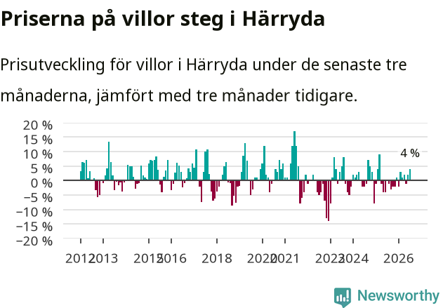 Graf: Prisutveckling för villor i Härryda kommun