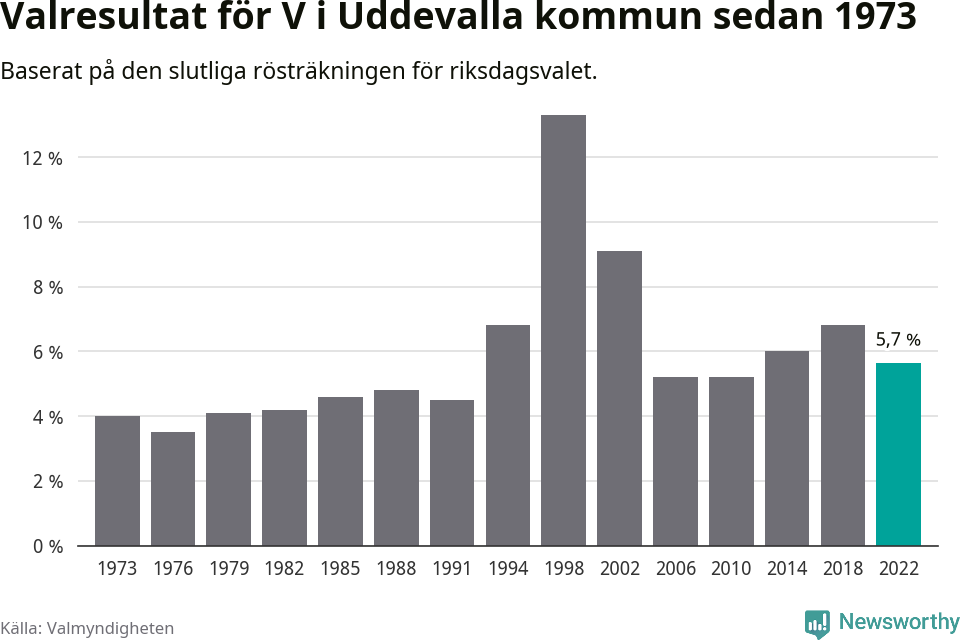 Vänsterpartiets resultat över tid
