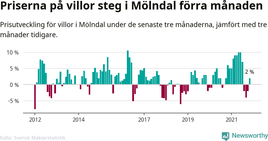 Graf: Prisutveckling för villor i Mölndals kommun
