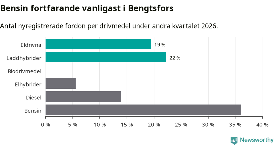 Graf: Antal nyregistrerade fordon per drivmedel
