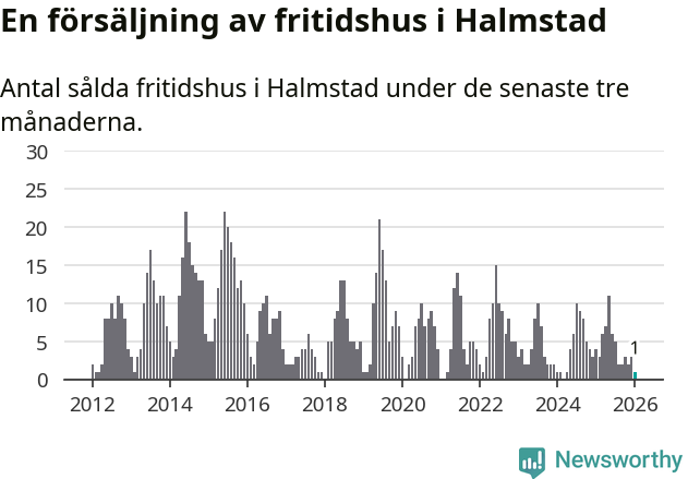 Graf: Antal sålda fritidshus i Halmstads kommun