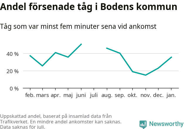Graf över andel försenade tåg per månad