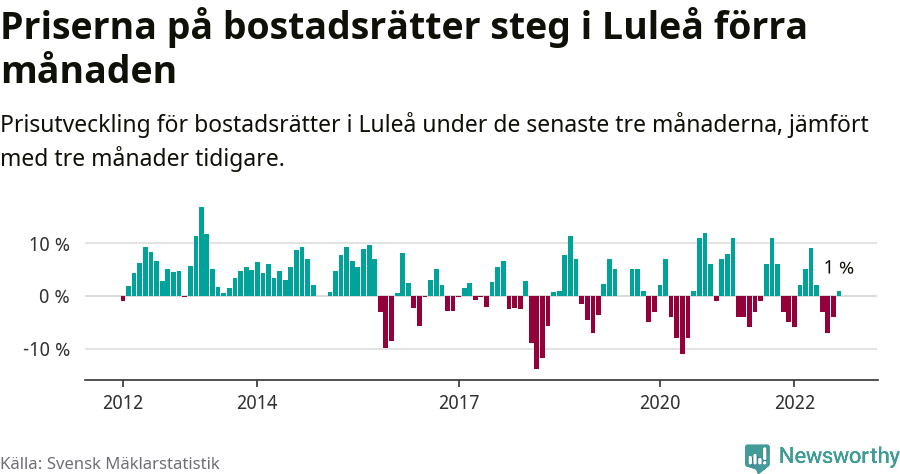 Graf: Prisutveckling för bostadsrätter i Luleå kommun