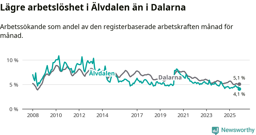 Graf: Arbetslöshet i Älvdalens kommun och Dalarnas län
