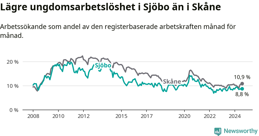 Graf: Arbetslöshet bland unga i Sjöbo kommun och Skåne län