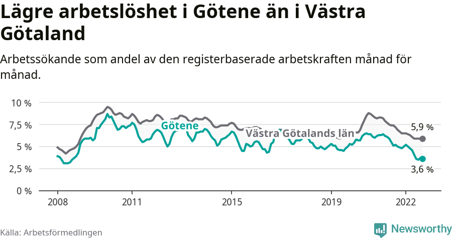 Graf: Arbetslöshet i Götene kommun och Västra Götalands län