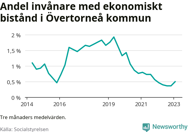 Graf över andelen biståndstagare per tremånadersperiod