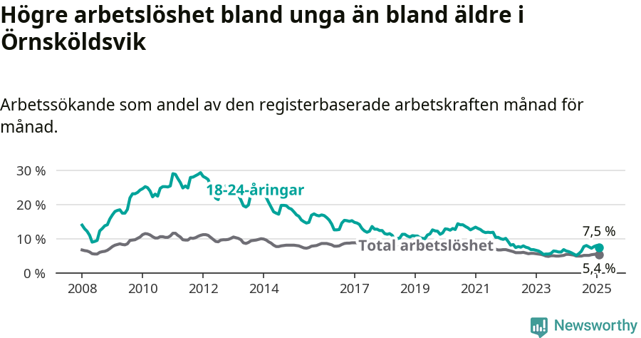 Graf: Skillnad i arbetslöshet mellan unga och hela befolkningen i Örnsköldsviks kommun
