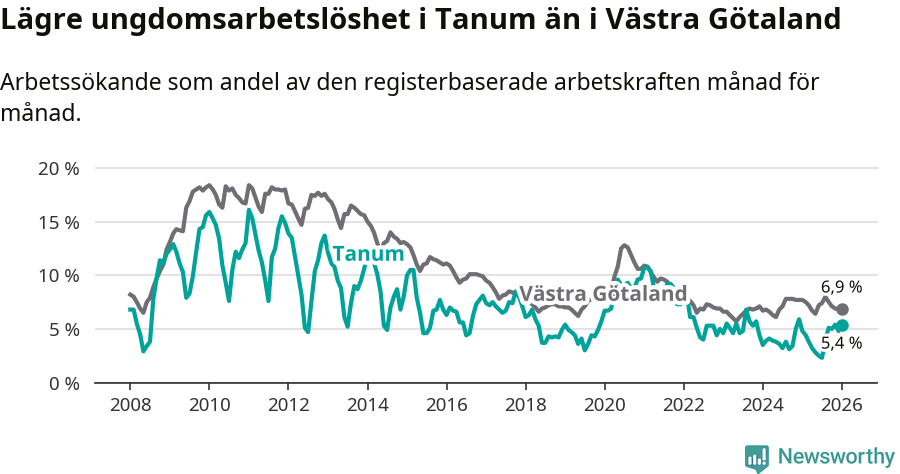 Graf: Arbetslöshet bland unga i Tanums kommun och Västra Götalands län