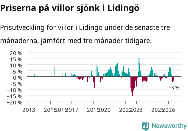 Graf: Prisutveckling för villor i Lidingö kommun