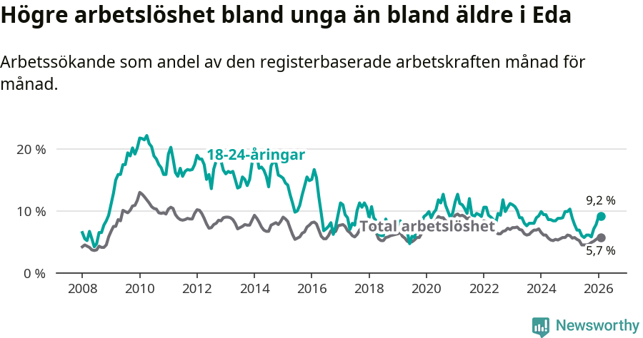 Graf: Skillnad i arbetslöshet mellan unga och hela befolkningen i Eda kommun