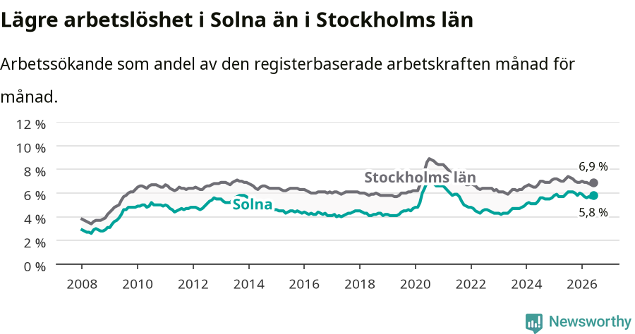 Graf: Arbetslöshet i Solna kommun och Stockholms län