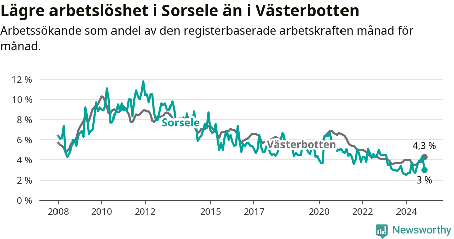 Graf: Arbetslöshet i Sorsele kommun och Västerbottens län