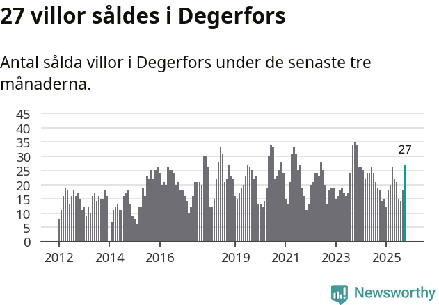 Graf: Antal sålda villor i Degerfors kommun