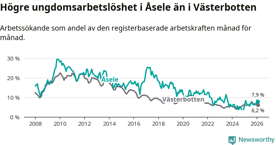 Graf: Arbetslöshet bland unga i Åsele kommun och Västerbottens län