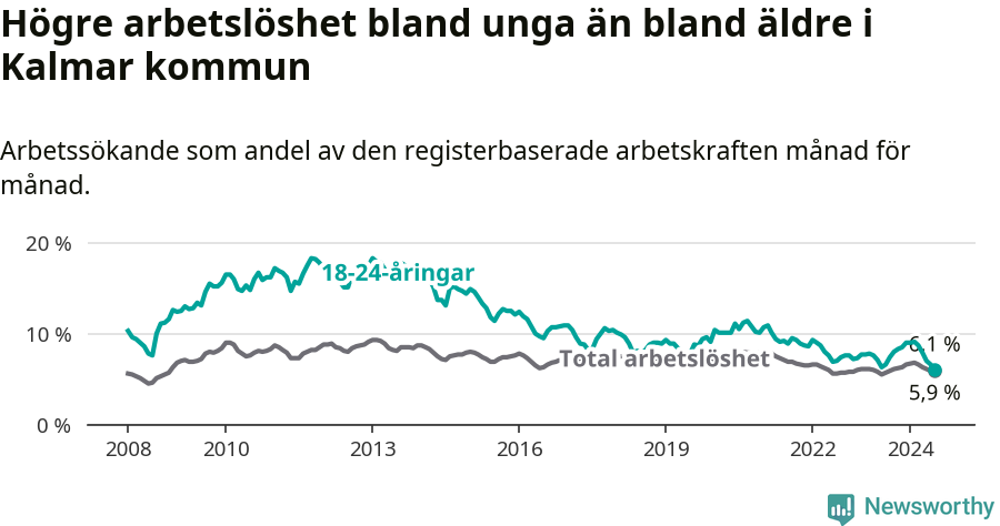 Graf: Skillnad i arbetslöshet mellan unga och hela befolkningen i Kalmar kommun
