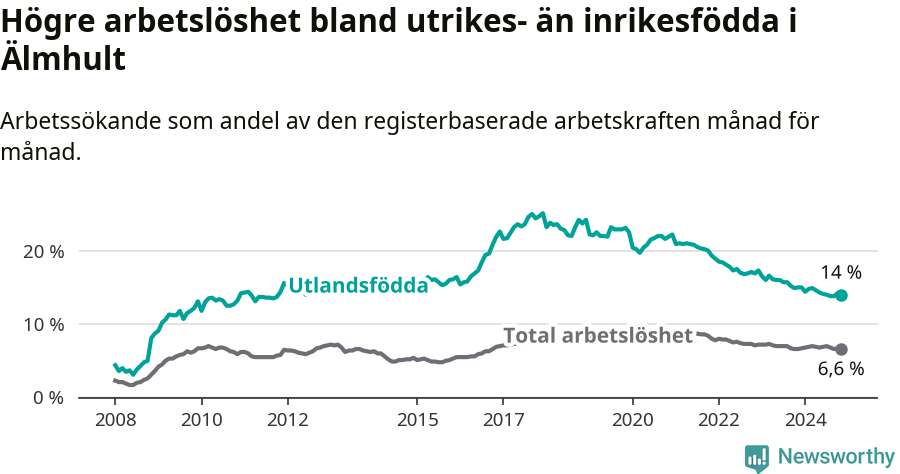 Graf: Skillnad i arbetslöshet mellan utrikesfödda och hela befolkningen i Älmhults kommun
