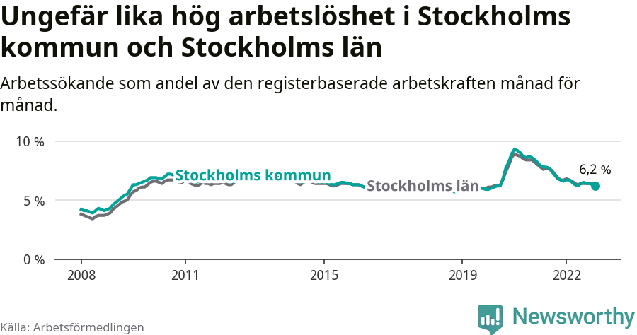 Graf: Arbetslöshet i Stockholms kommun och Stockholms län