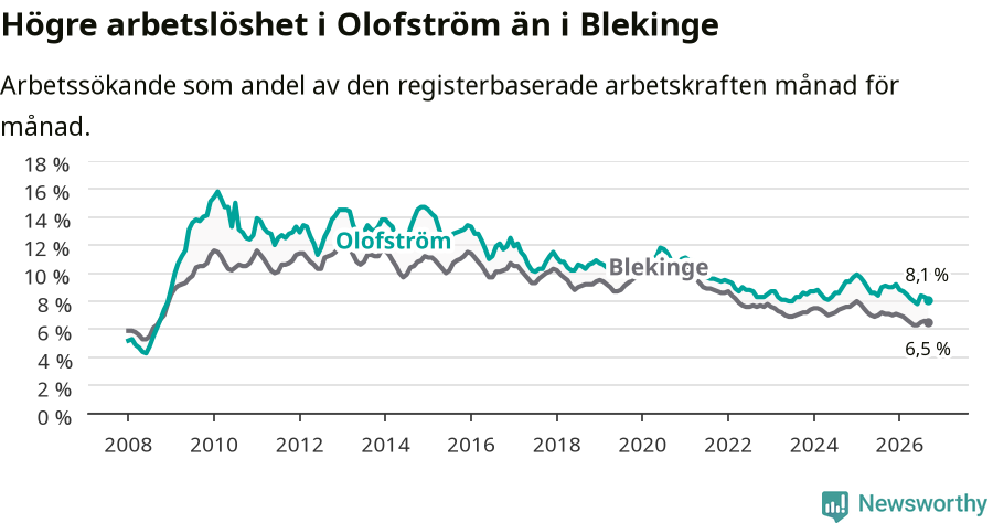 Graf: Arbetslöshet i Olofströms kommun och Blekinge län