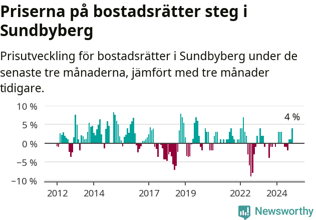 Graf: Prisutveckling för bostadsrätter i Sundbybergs kommun