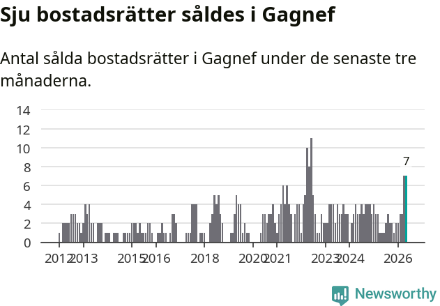Graf: Antal sålda bostadsrätter i Gagnefs kommun