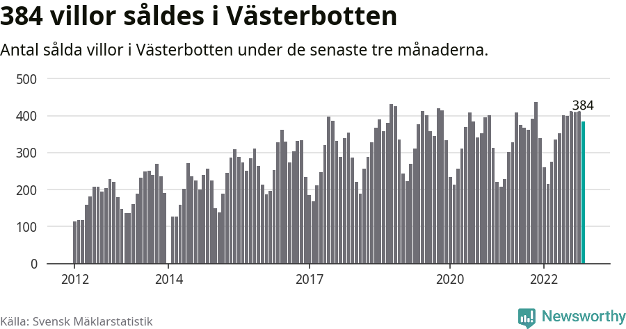 Graf: Antal sålda villor i Västerbottens län