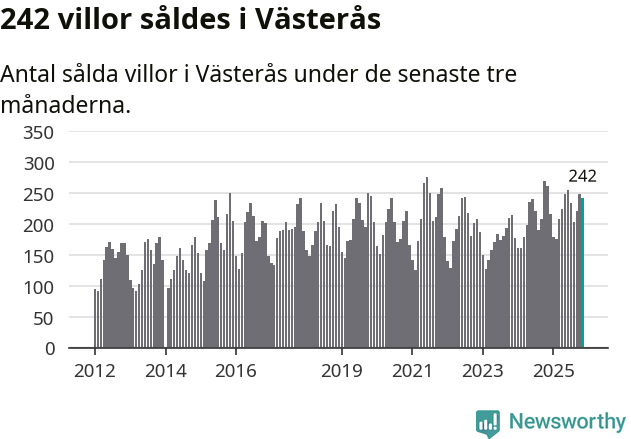Graf: Antal sålda villor i Västerås kommun