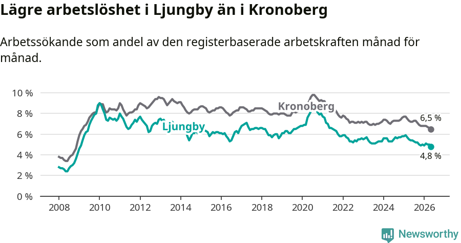 Graf: Arbetslöshet i Ljungby kommun och Kronobergs län