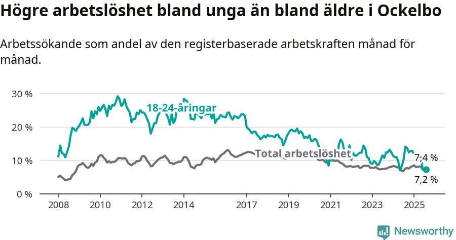 Graf: Skillnad i arbetslöshet mellan unga och hela befolkningen i Ockelbo kommun