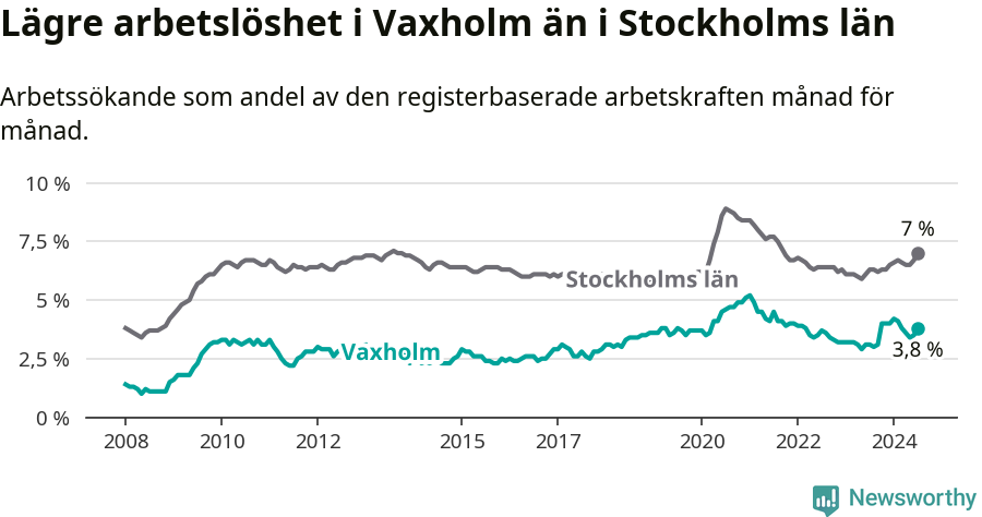 Graf: Arbetslöshet i Vaxholms kommun och Stockholms län