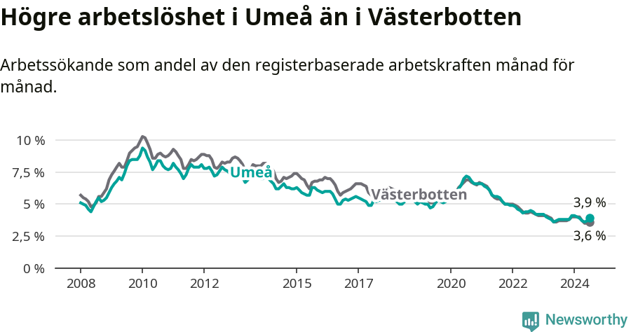 Graf: Arbetslöshet i Umeå kommun och Västerbottens län
