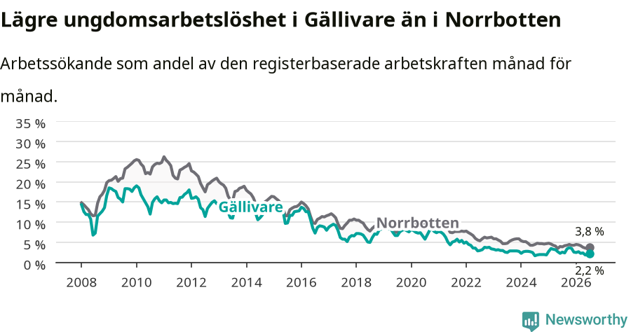 Graf: Arbetslöshet bland unga i Gällivare kommun och Norrbottens län