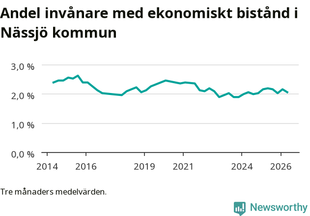 Graf över andelen biståndstagare per tremånadersperiod
