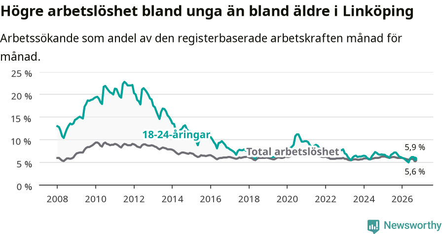 Graf: Skillnad i arbetslöshet mellan unga och hela befolkningen i Linköpings kommun