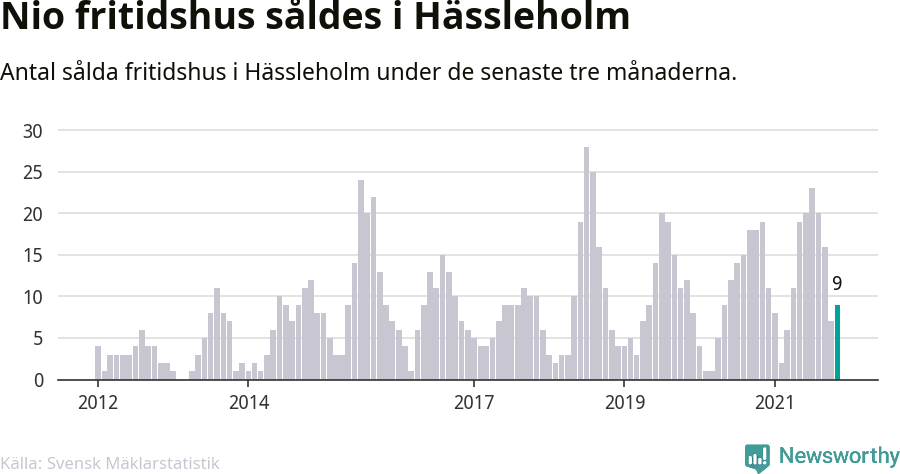 Graf: Antal sålda fritidshus i Hässleholms kommun