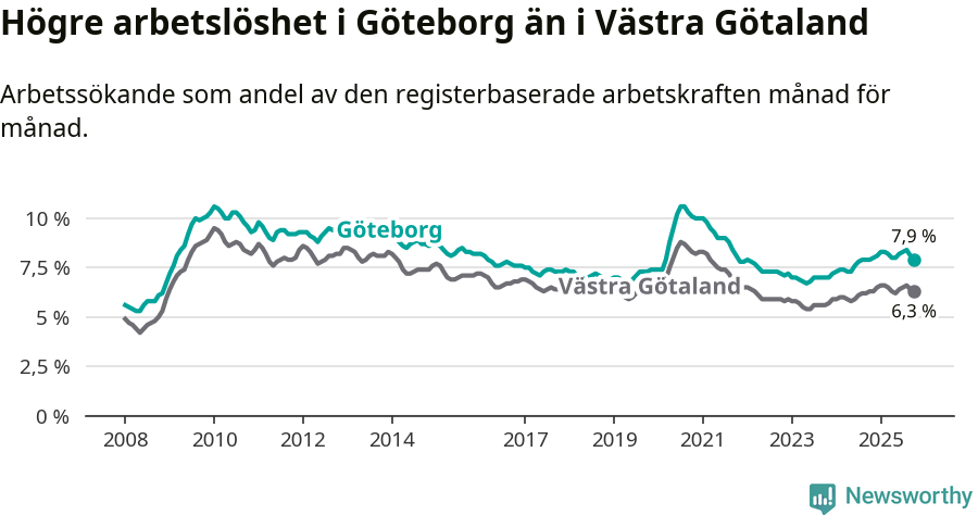 Graf: Arbetslöshet i Göteborgs kommun och Västra Götalands län