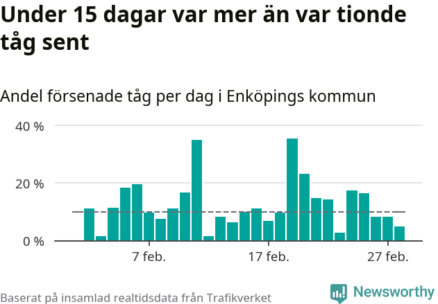 Stapeldiagram över andel försenade tåg per dag