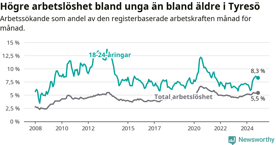 Graf: Skillnad i arbetslöshet mellan unga och hela befolkningen i Tyresö kommun