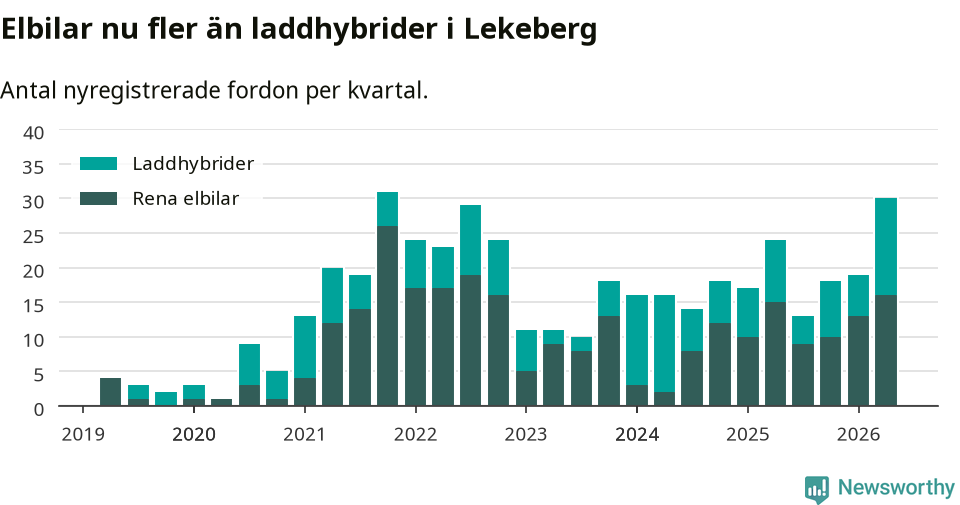 Graf: Antal nya laddhybrider och elbilar över tid
