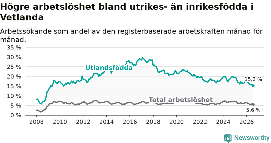 Graf: Skillnad i arbetslöshet mellan utrikesfödda och hela befolkningen i Vetlanda kommun