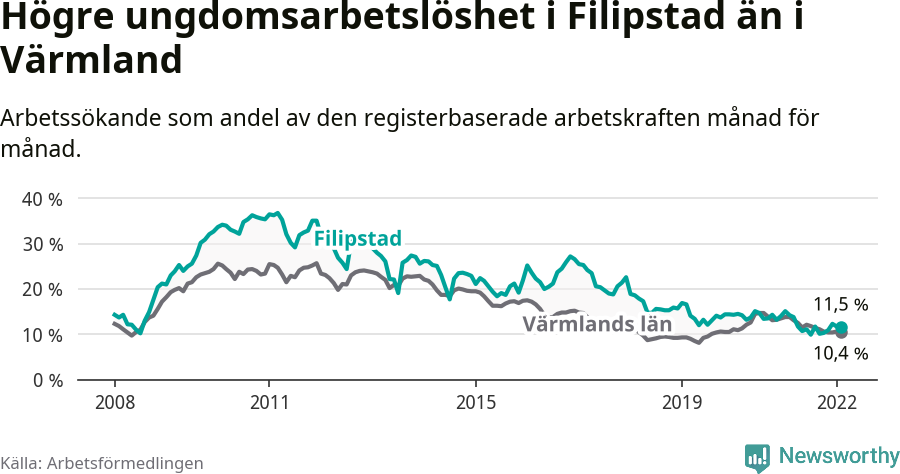 Graf: Arbetslöshet bland unga i Filipstads kommun och Värmlands län