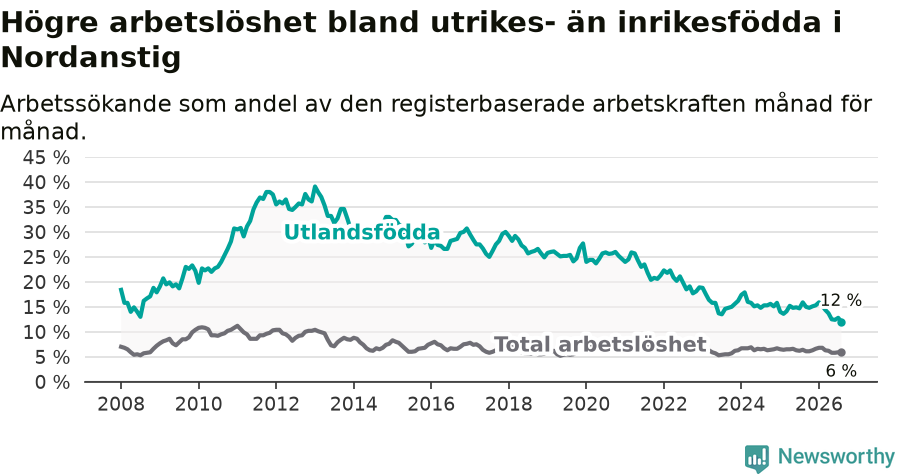 Graf: Skillnad i arbetslöshet mellan utrikesfödda och hela befolkningen i Nordanstigs kommun