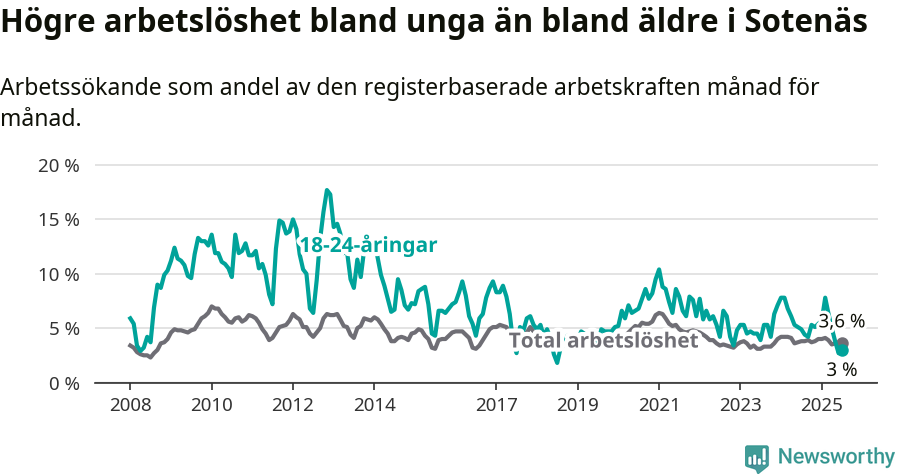 Graf: Skillnad i arbetslöshet mellan unga och hela befolkningen i Sotenäs kommun
