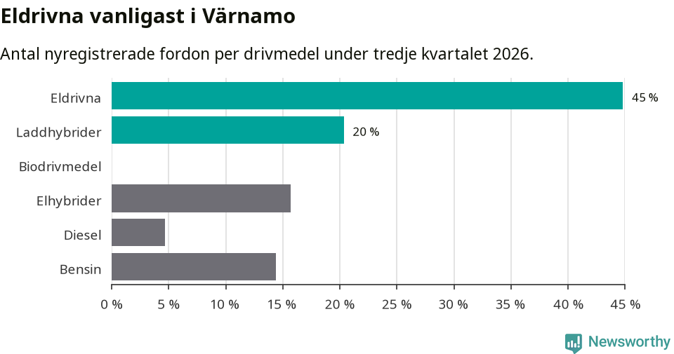 Graf: Antal nyregistrerade fordon per drivmedel