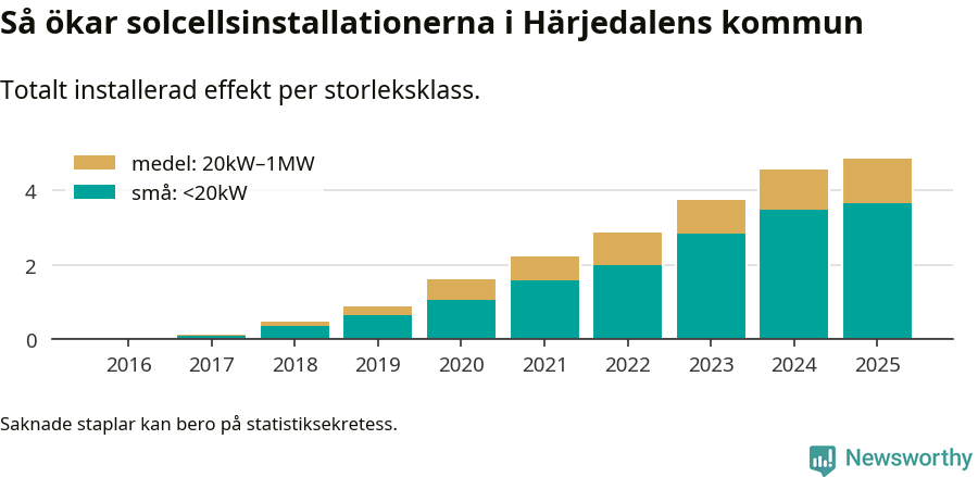 stapeldiagram som visar hur den totala effekten växer från år till år.