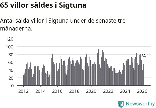 Graf: Antal sålda villor i Sigtuna kommun