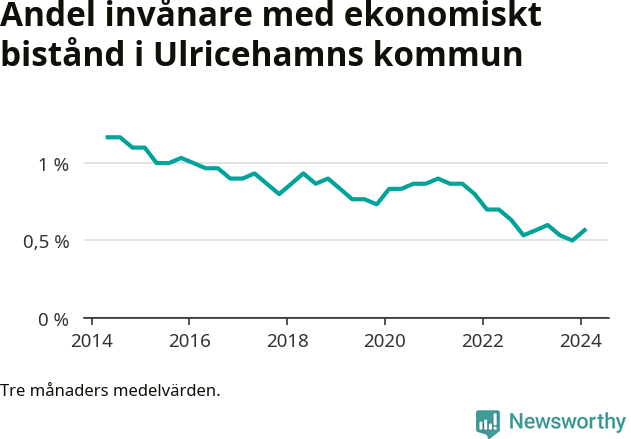 Graf över andelen biståndstagare per tremånadersperiod